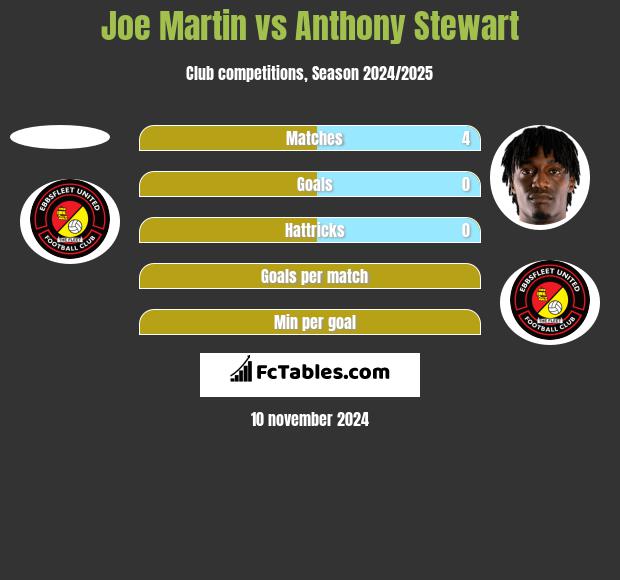 Joe Martin vs Anthony Stewart h2h player stats