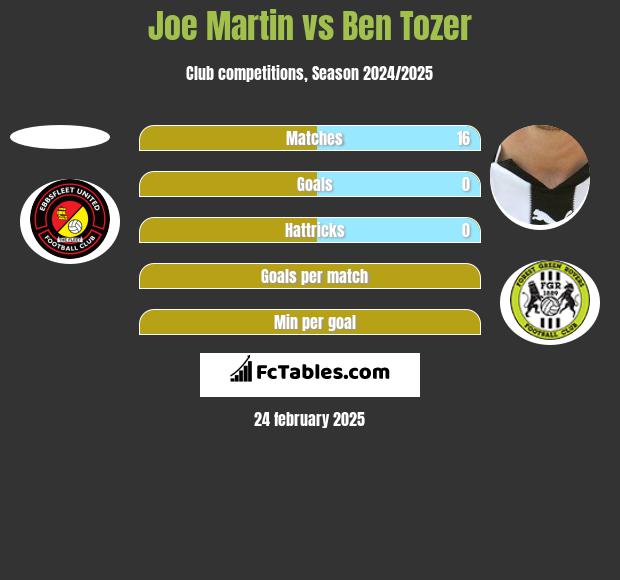 Joe Martin vs Ben Tozer h2h player stats