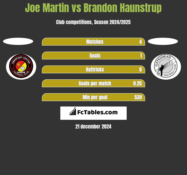 Joe Martin vs Brandon Haunstrup h2h player stats