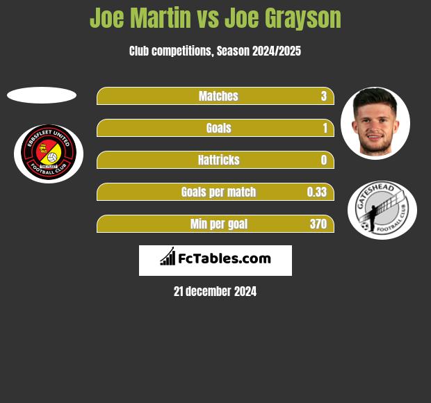 Joe Martin vs Joe Grayson h2h player stats