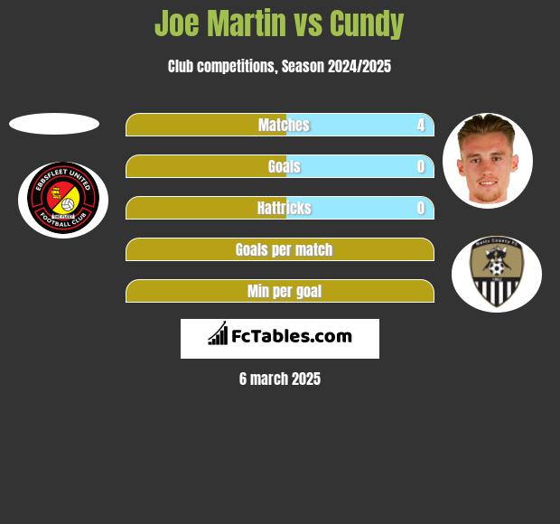 Joe Martin vs Cundy h2h player stats