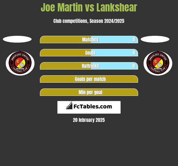 Joe Martin vs Lankshear h2h player stats