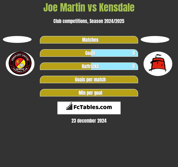 Joe Martin vs Kensdale h2h player stats