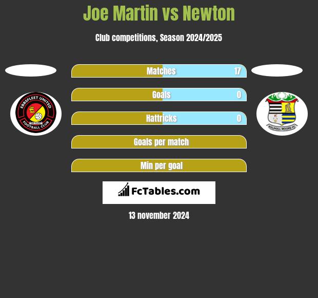 Joe Martin vs Newton h2h player stats