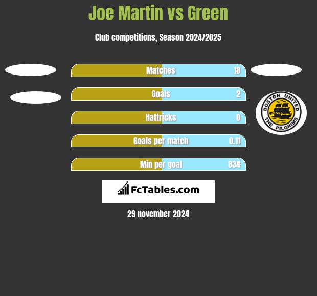 Joe Martin vs Green h2h player stats