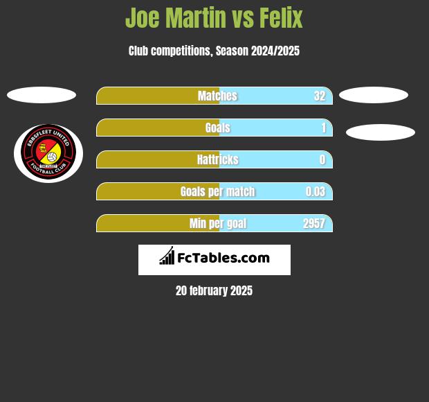 Joe Martin vs Felix h2h player stats