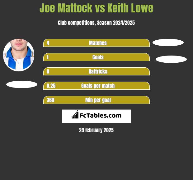 Joe Mattock vs Keith Lowe h2h player stats