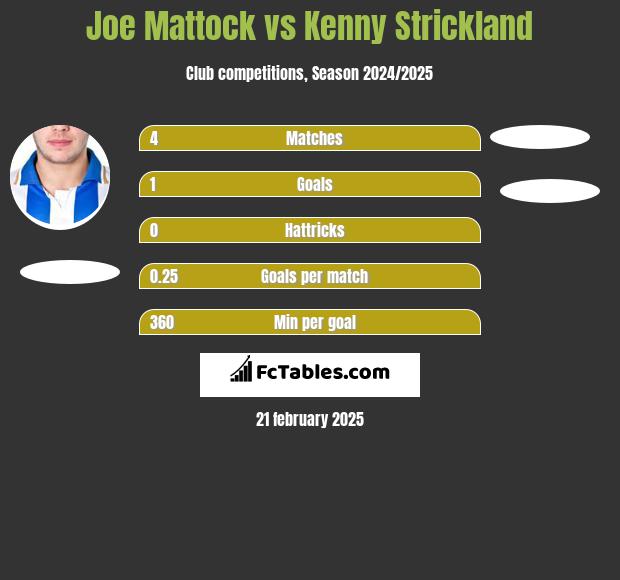 Joe Mattock vs Kenny Strickland h2h player stats