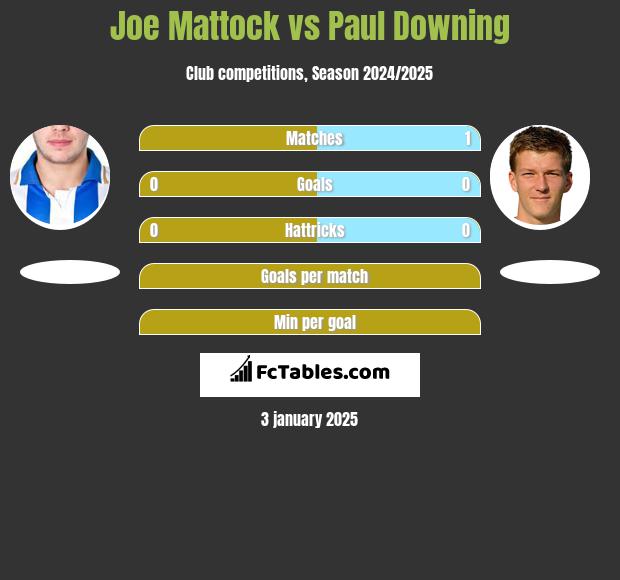 Joe Mattock vs Paul Downing h2h player stats