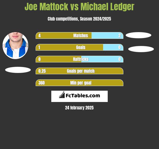 Joe Mattock vs Michael Ledger h2h player stats