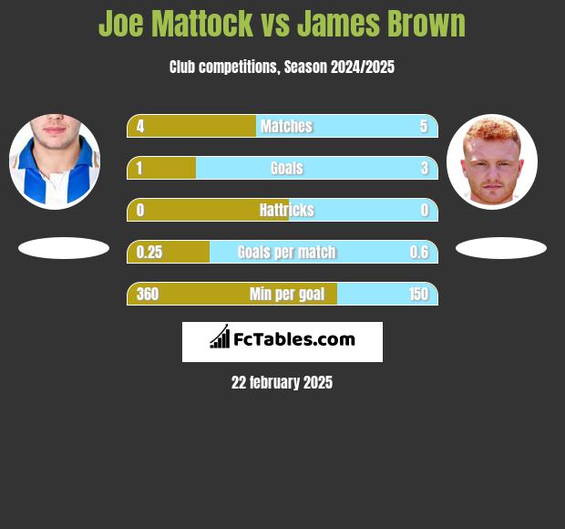 Joe Mattock vs James Brown h2h player stats