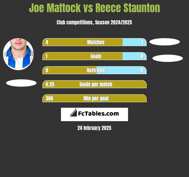 Joe Mattock vs Reece Staunton h2h player stats