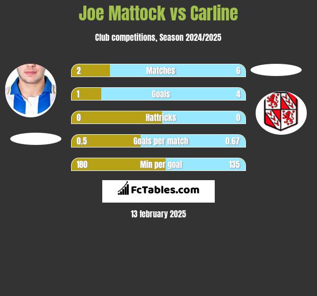 Joe Mattock vs Carline h2h player stats