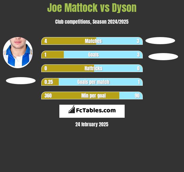 Joe Mattock vs Dyson h2h player stats