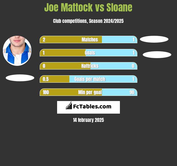 Joe Mattock vs Sloane h2h player stats