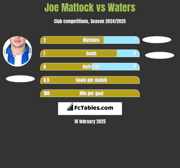 Joe Mattock vs Waters h2h player stats