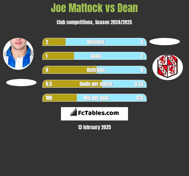 Joe Mattock vs Dean h2h player stats