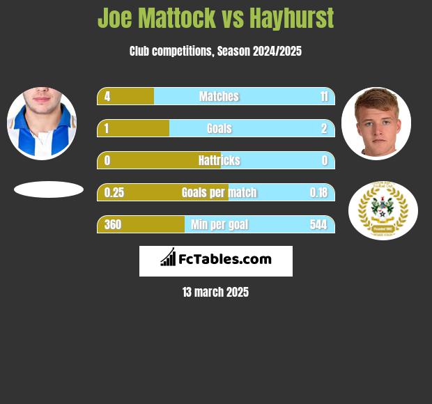 Joe Mattock vs Hayhurst h2h player stats