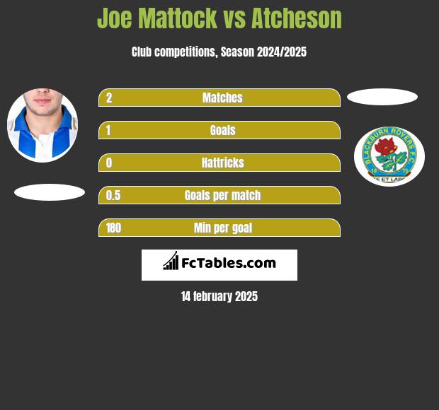 Joe Mattock vs Atcheson h2h player stats