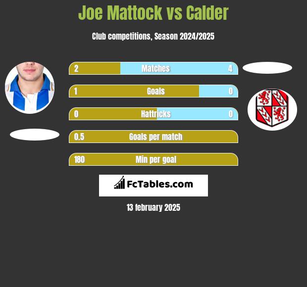 Joe Mattock vs Calder h2h player stats