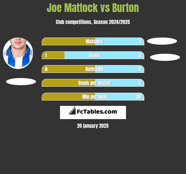 Joe Mattock vs Burton h2h player stats