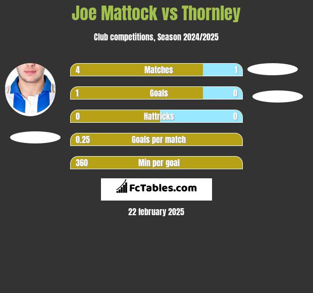 Joe Mattock vs Thornley h2h player stats