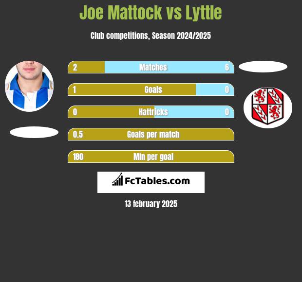 Joe Mattock vs Lyttle h2h player stats