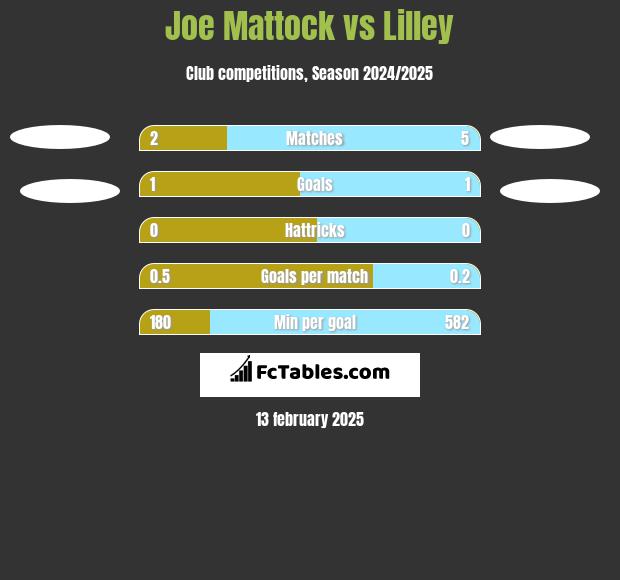 Joe Mattock vs Lilley h2h player stats