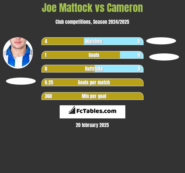 Joe Mattock vs Cameron h2h player stats