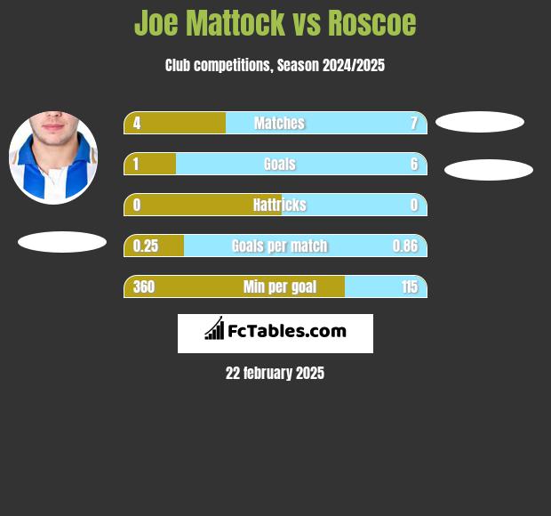 Joe Mattock vs Roscoe h2h player stats