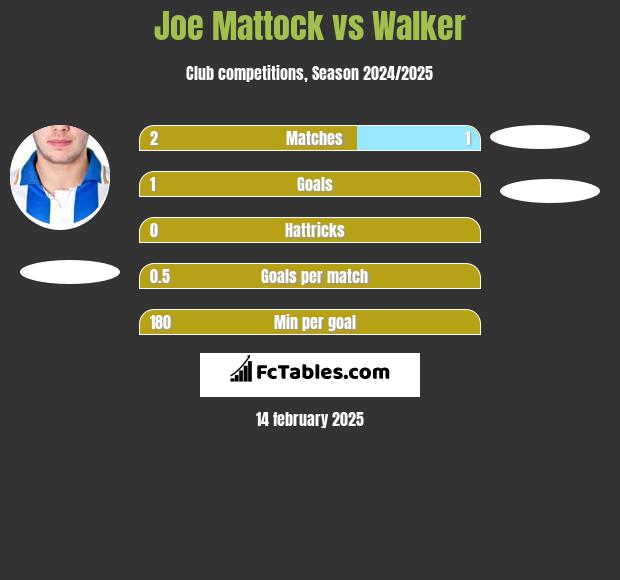 Joe Mattock vs Walker h2h player stats