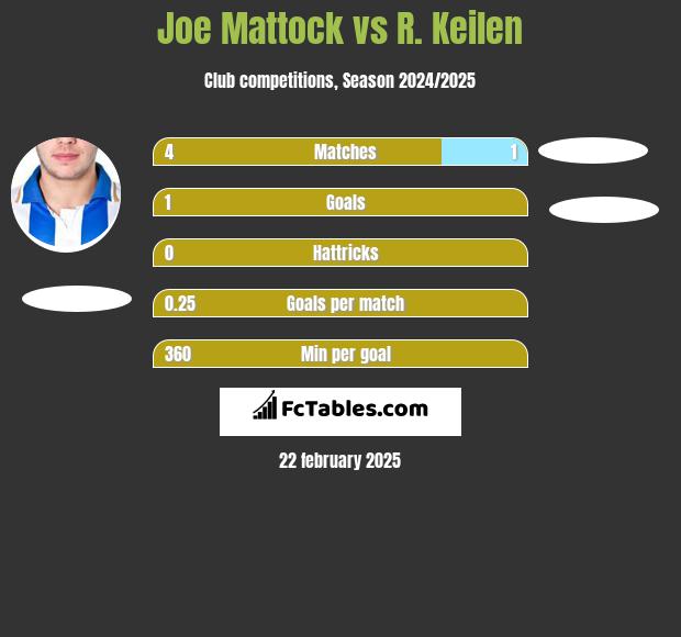 Joe Mattock vs R. Keilen h2h player stats