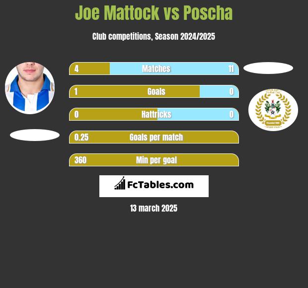 Joe Mattock vs Poscha h2h player stats