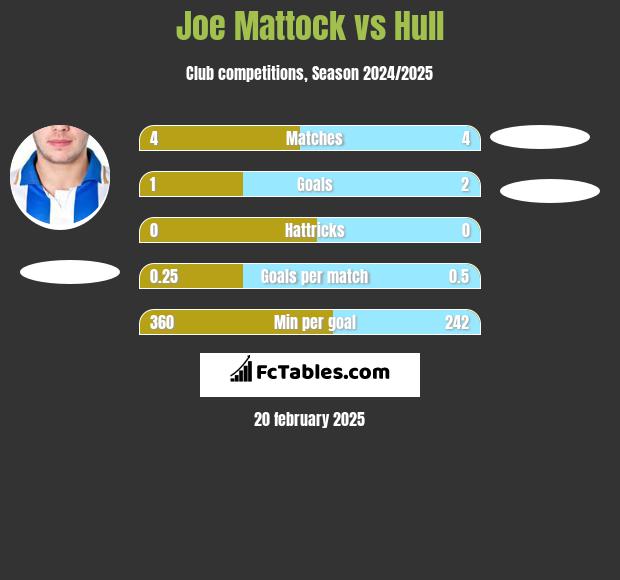 Joe Mattock vs Hull h2h player stats