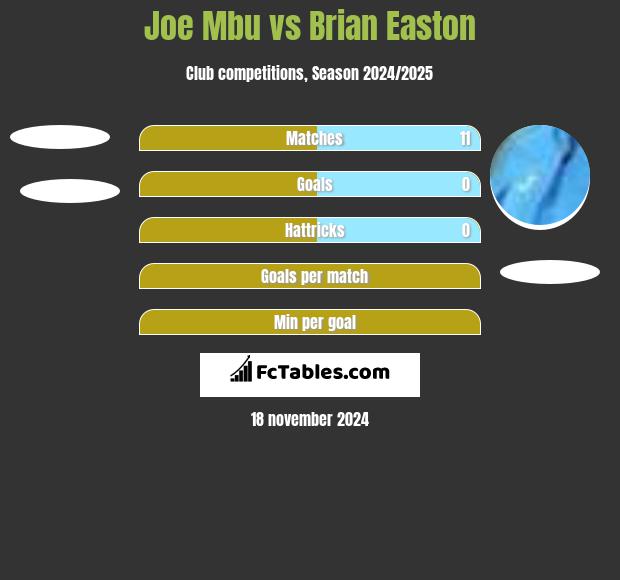 Joe Mbu vs Brian Easton h2h player stats