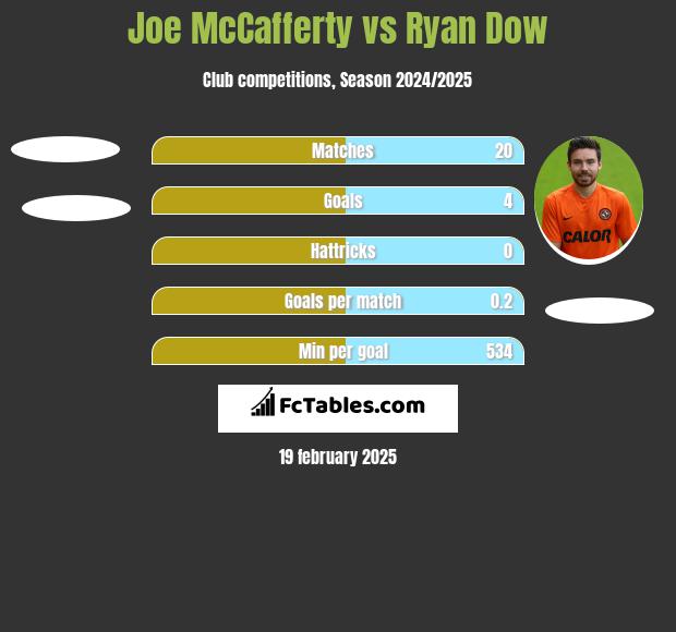 Joe McCafferty vs Ryan Dow h2h player stats