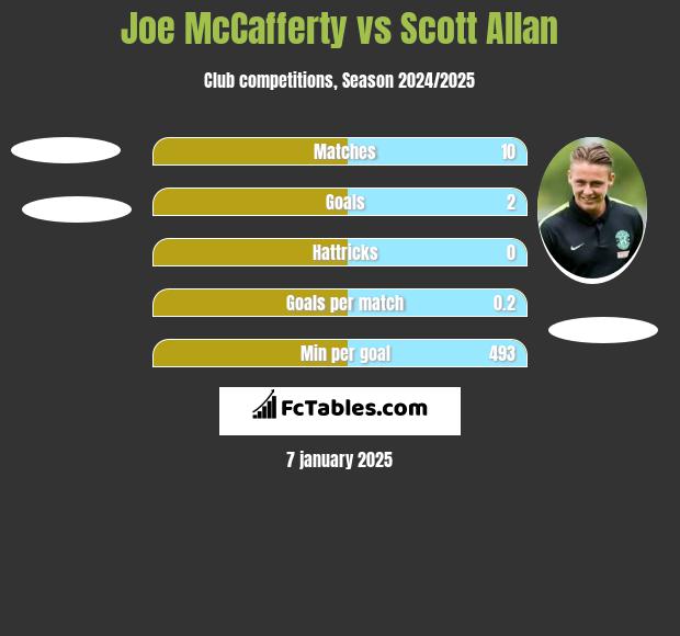 Joe McCafferty vs Scott Allan h2h player stats