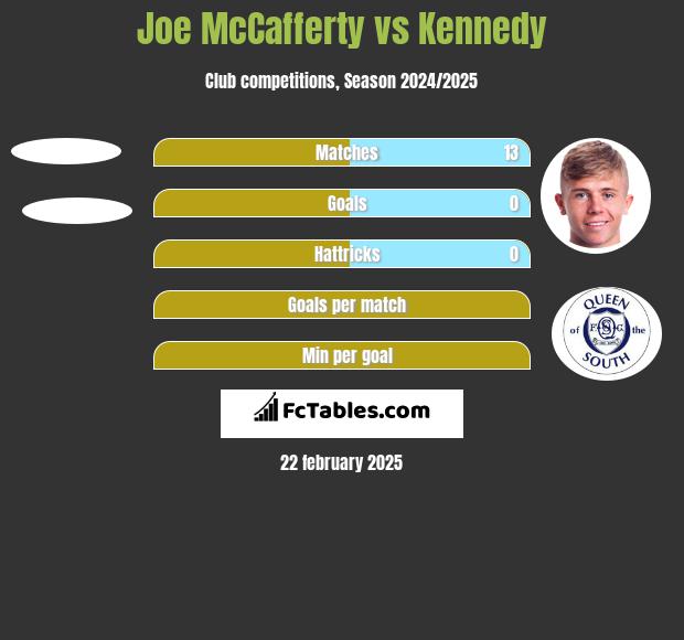 Joe McCafferty vs Kennedy h2h player stats