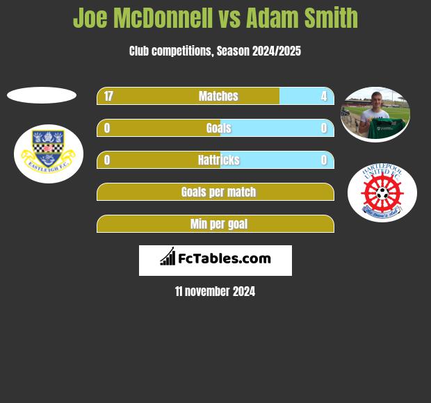 Joe McDonnell vs Adam Smith h2h player stats