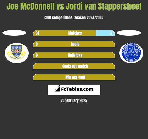 Joe McDonnell vs Jordi van Stappershoef h2h player stats