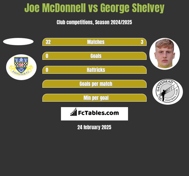 Joe McDonnell vs George Shelvey h2h player stats