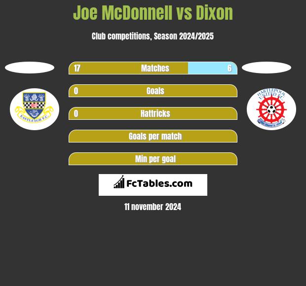 Joe McDonnell vs Dixon h2h player stats