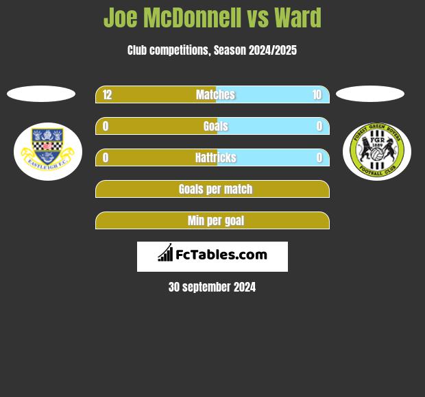 Joe McDonnell vs Ward h2h player stats