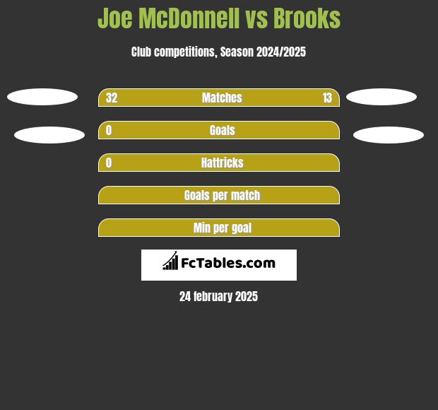 Joe McDonnell vs Brooks h2h player stats