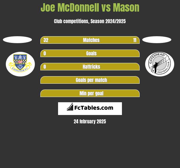 Joe McDonnell vs Mason h2h player stats