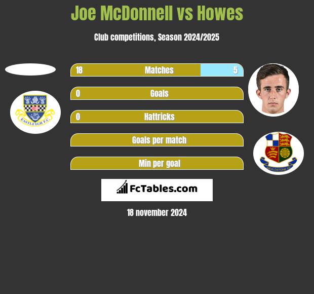 Joe McDonnell vs Howes h2h player stats