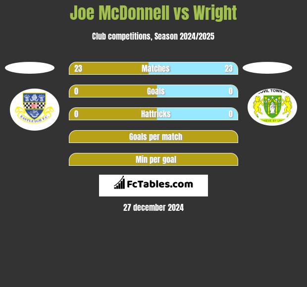 Joe McDonnell vs Wright h2h player stats