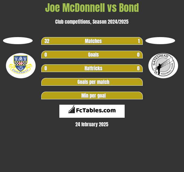 Joe McDonnell vs Bond h2h player stats