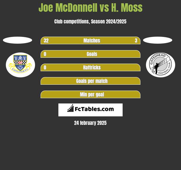 Joe McDonnell vs H. Moss h2h player stats