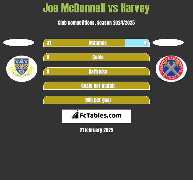 Joe McDonnell vs Harvey h2h player stats